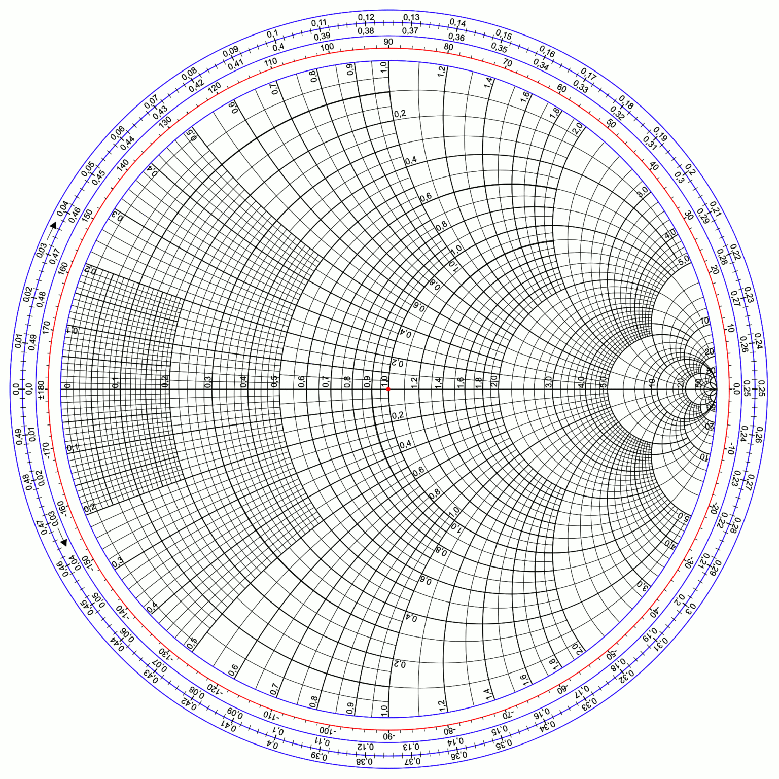 how to use a smith chart